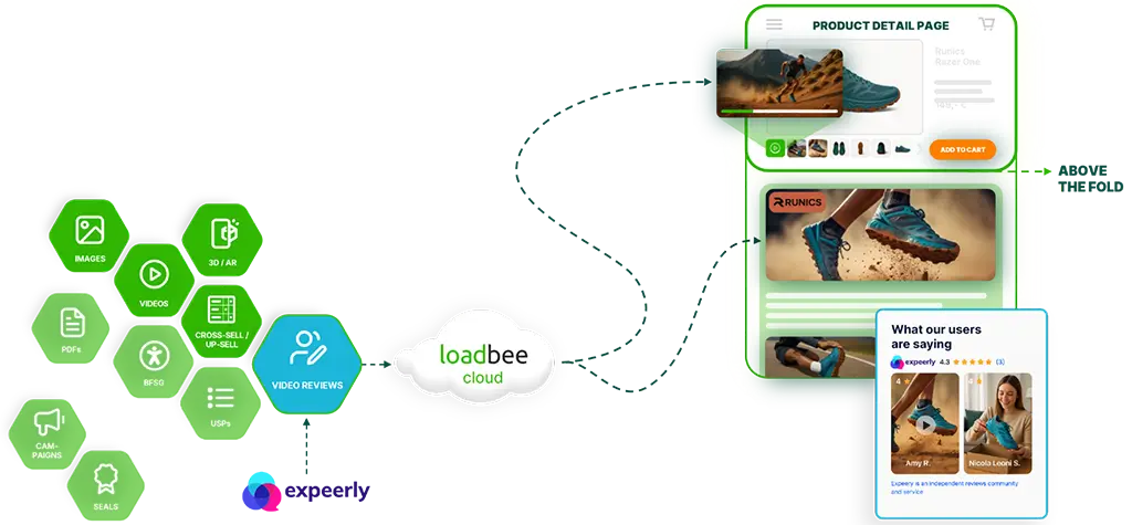 Workflow diagram from Expeerly and loadbee Cloud: shows content sources (images, videos, PDFs) connected to loadbee Cloud and a product detail page with customer reviews