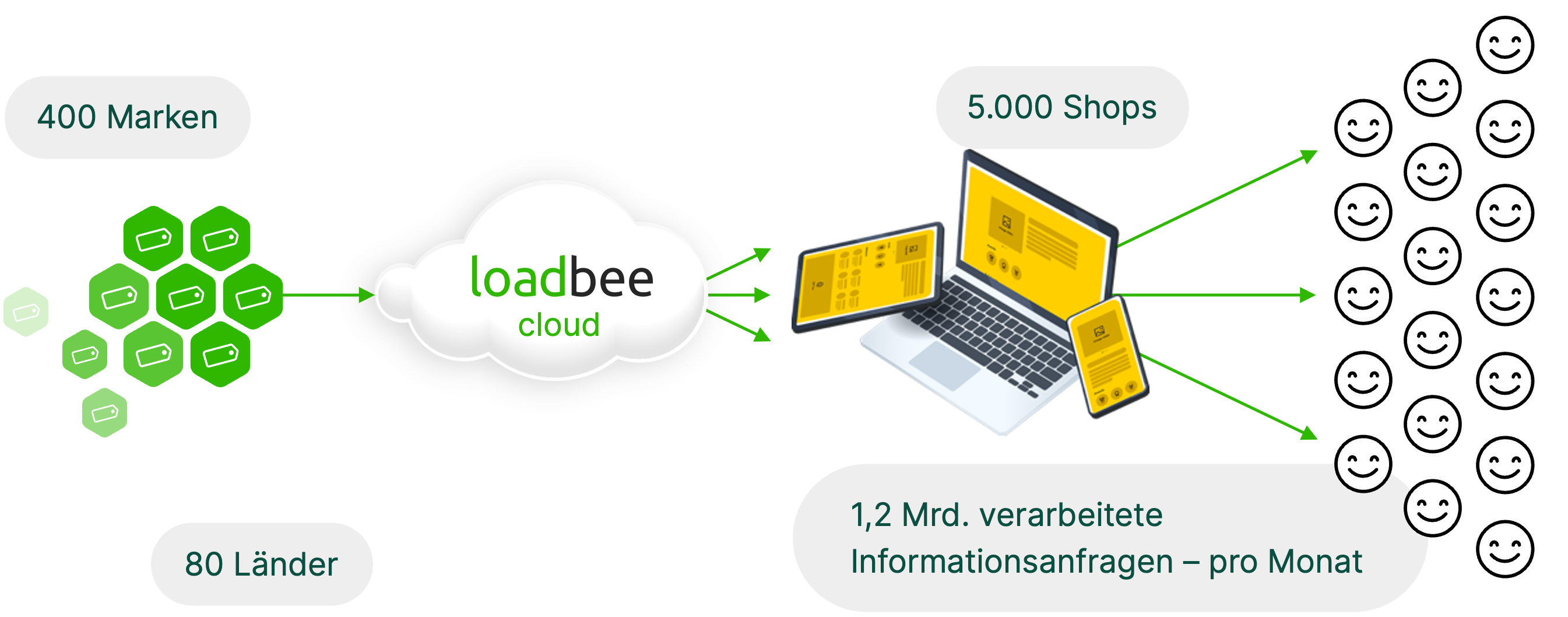 loadbee für Shops
